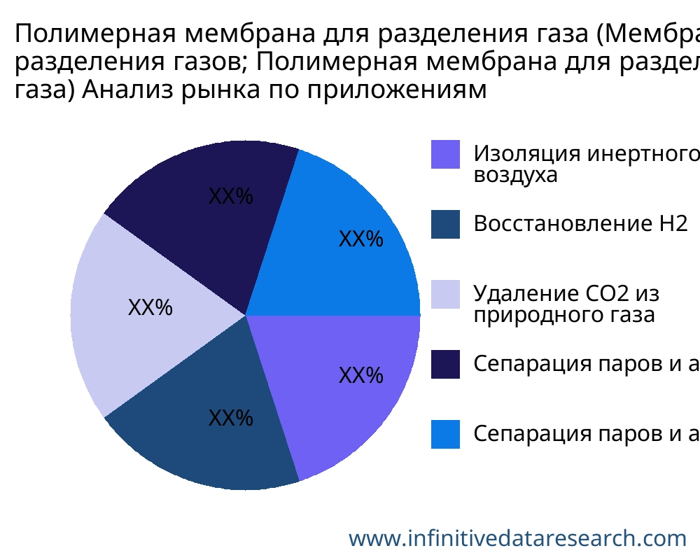Полимерная мембрана для разделения газа (Мембраны для разделения газов; Полимерная мембрана для разделения газа) рынок по применению - Infinitive Data Research
