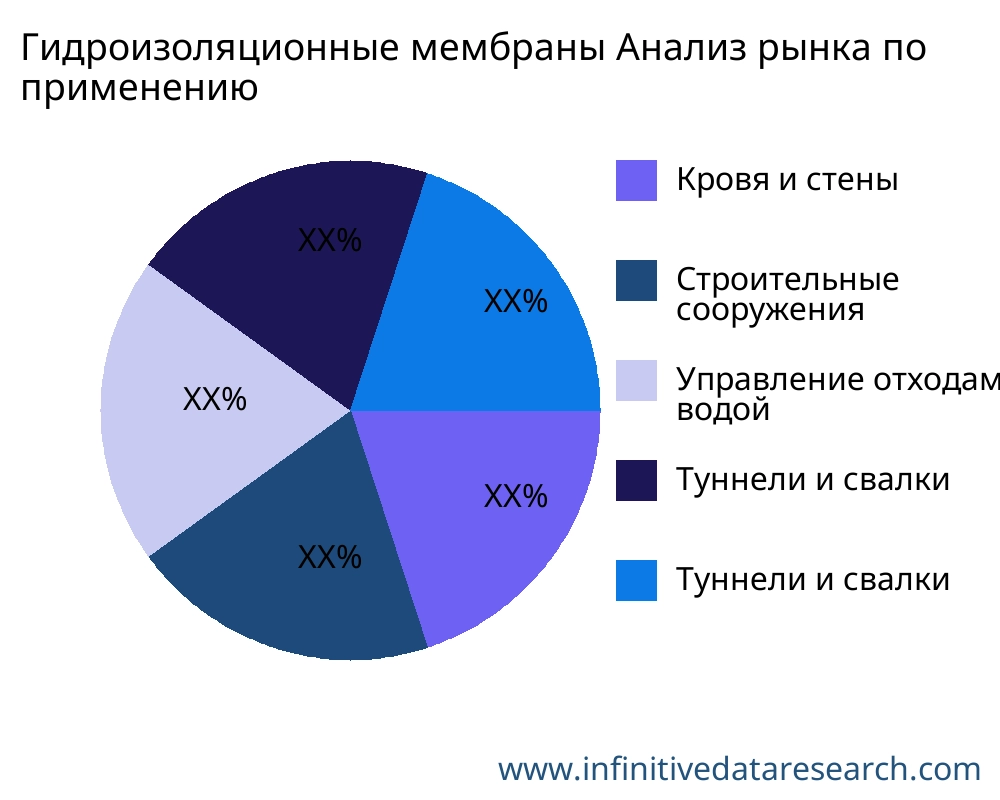 Гидроизоляционные мембраны рынок по применению - Infinitive Data Research