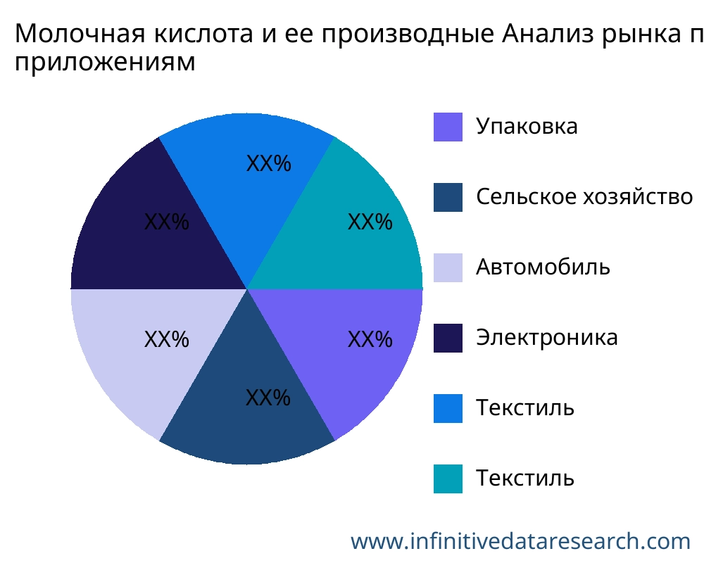 Молочная кислота и ее производные рынок по применению - Infinitive Data Research