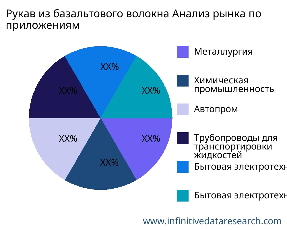 Рукав из базальтового волокна рынок по применению - Infinitive Data Research