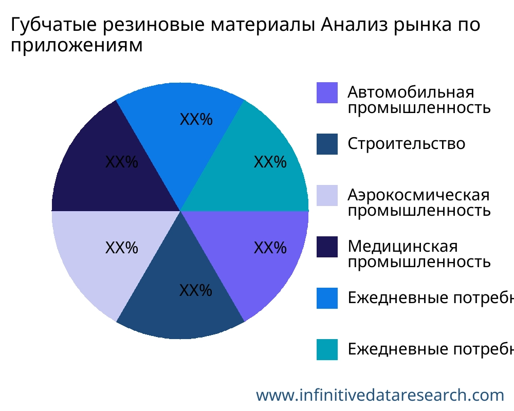 Губчатые резиновые материалы рынок по применению - Infinitive Data Research