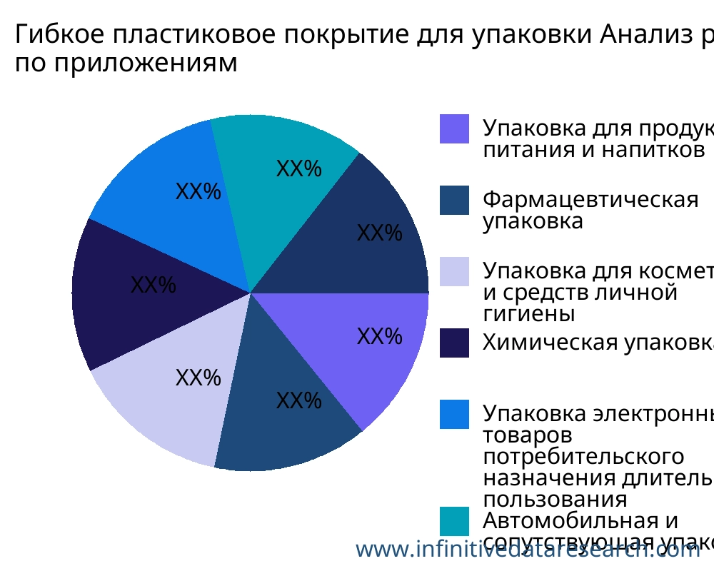Гибкое пластиковое покрытие для упаковки рынок по применению - Infinitive Data Research