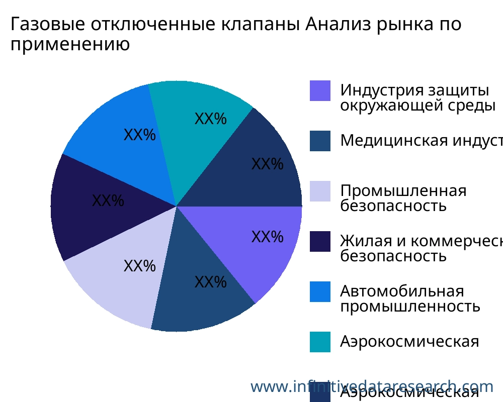 Газовые отключенные клапаны рынок по применению - Infinitive Data Research