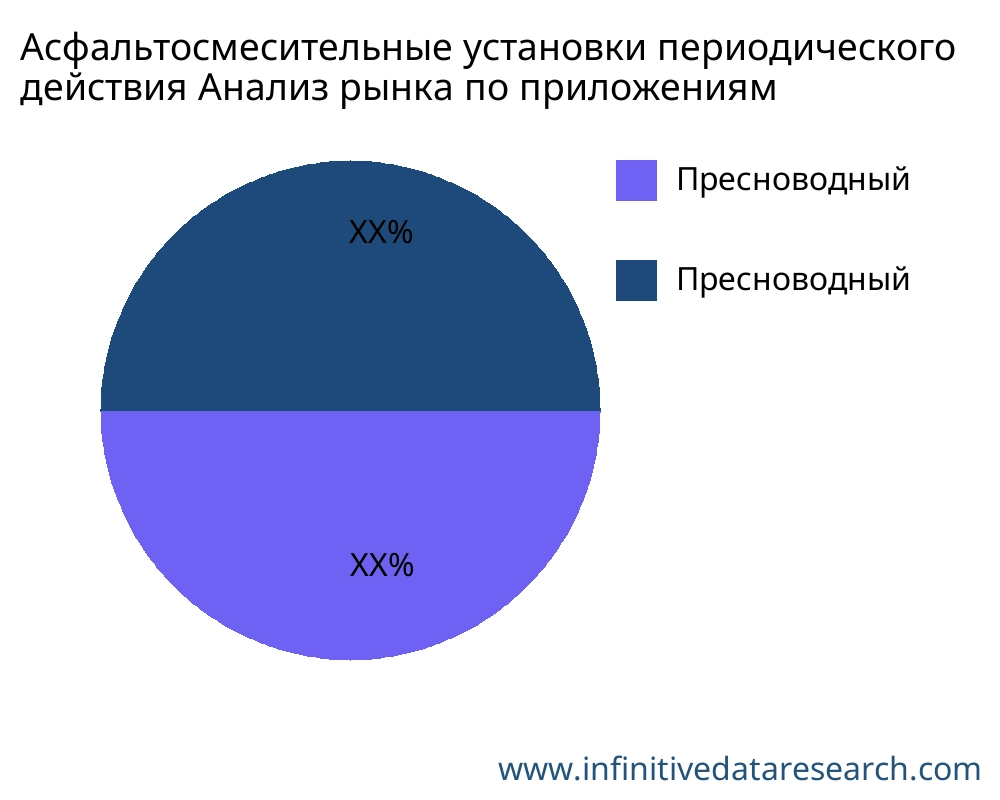 Асфальтосмесительные установки периодического действия рынок по применению - Infinitive Data Research