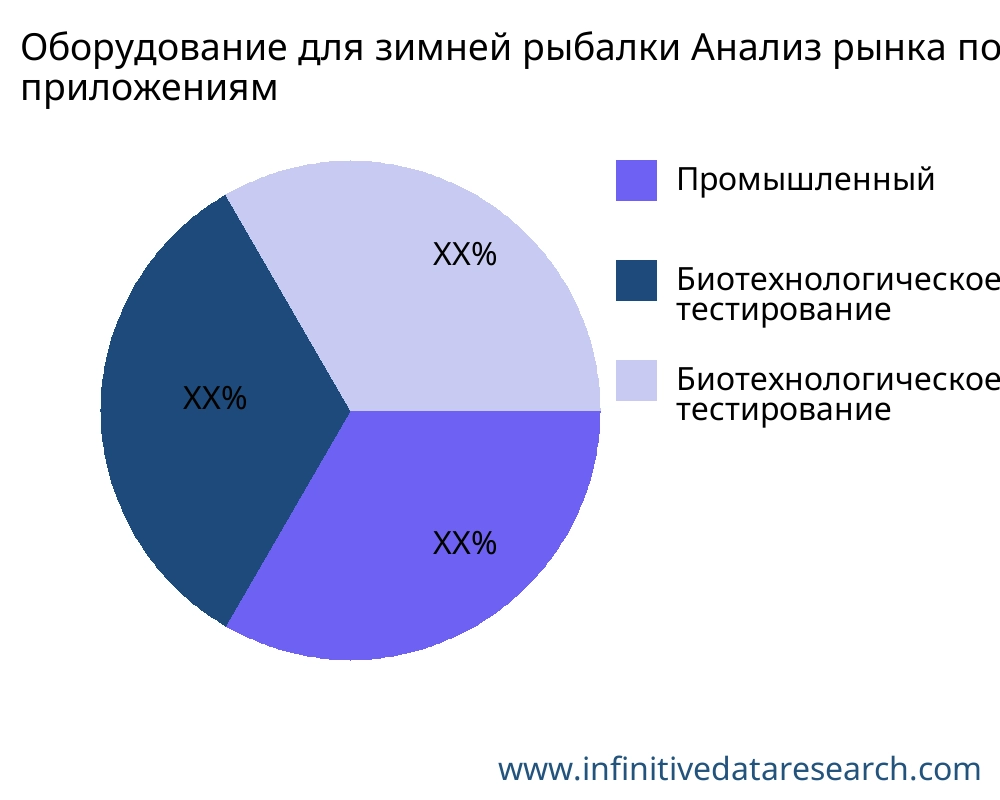 Оборудование для зимней рыбалки рынок по применению - Infinitive Data Research