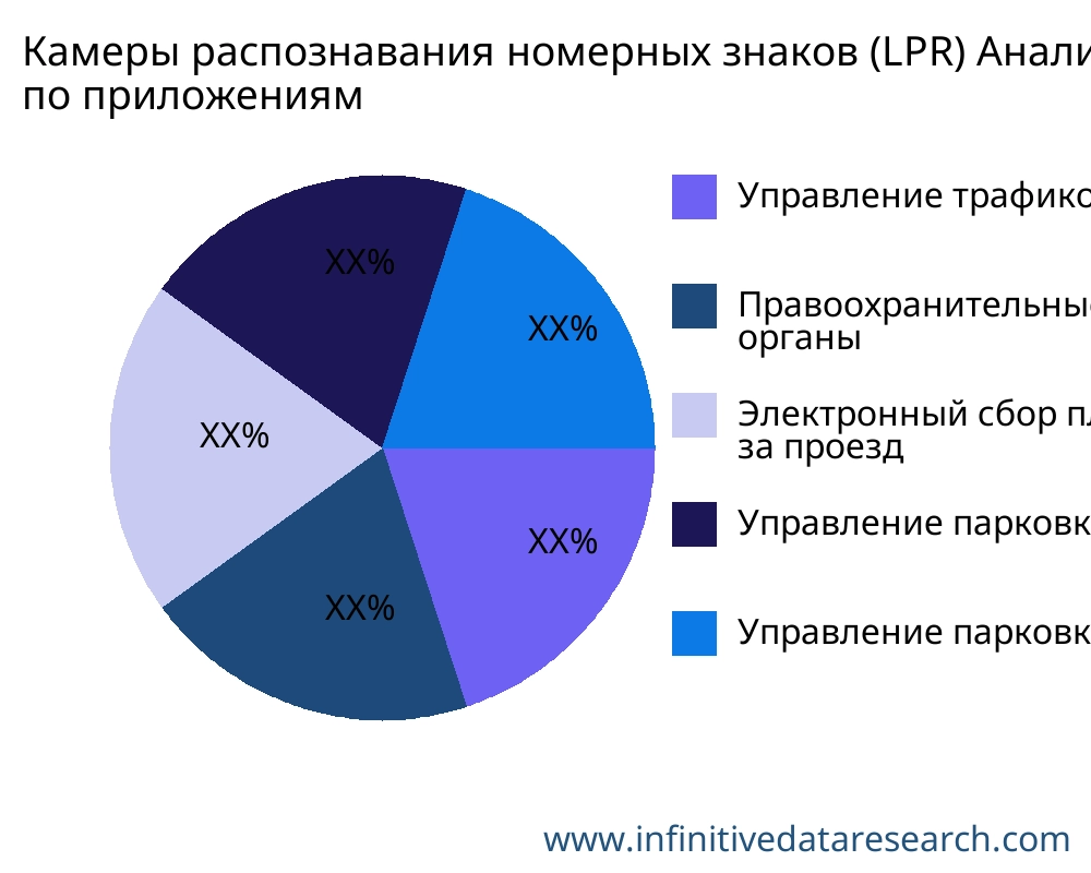 Камеры распознавания номерных знаков (LPR) рынок по применению - Infinitive Data Research
