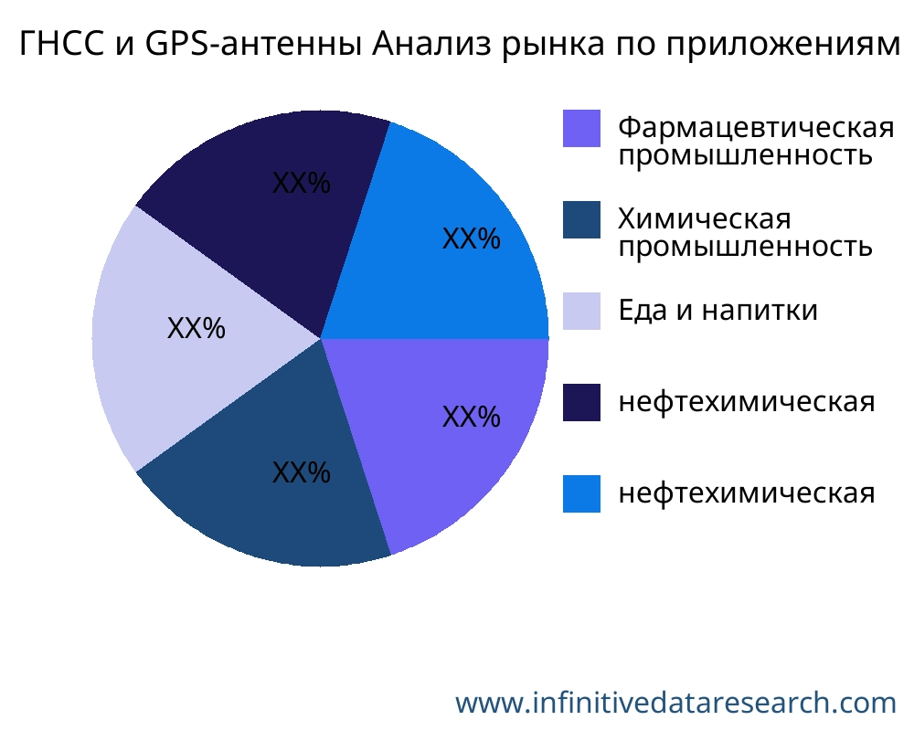 ГНСС и GPS-антенны рынок по применению - Infinitive Data Research