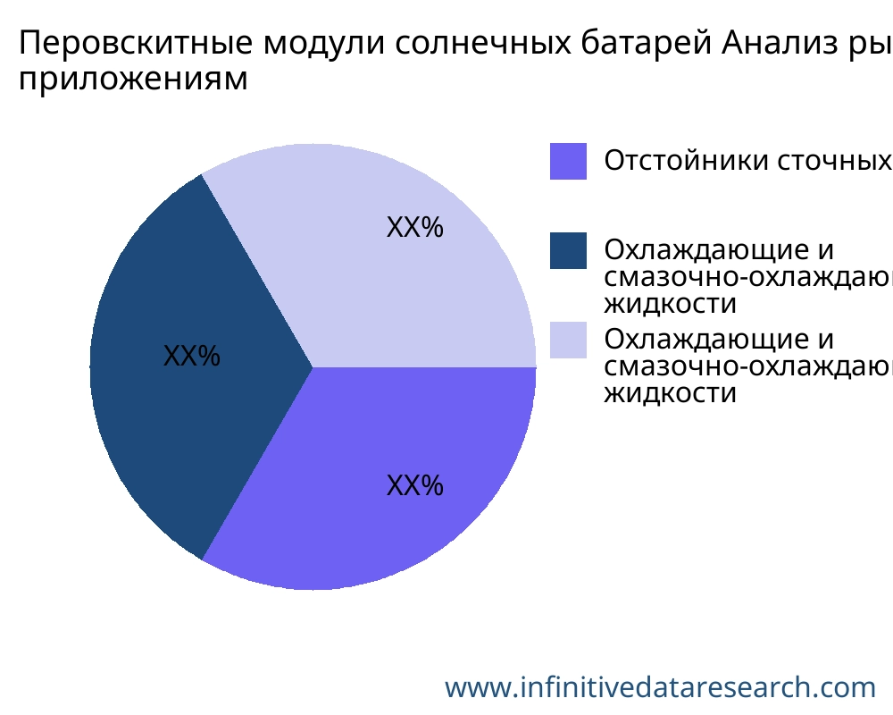 Перовскитные модули солнечных батарей рынок по применению - Infinitive Data Research