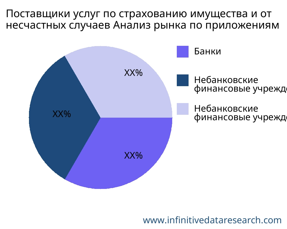 Поставщики услуг по страхованию имущества и от несчастных случаев рынок по применению - Infinitive Data Research