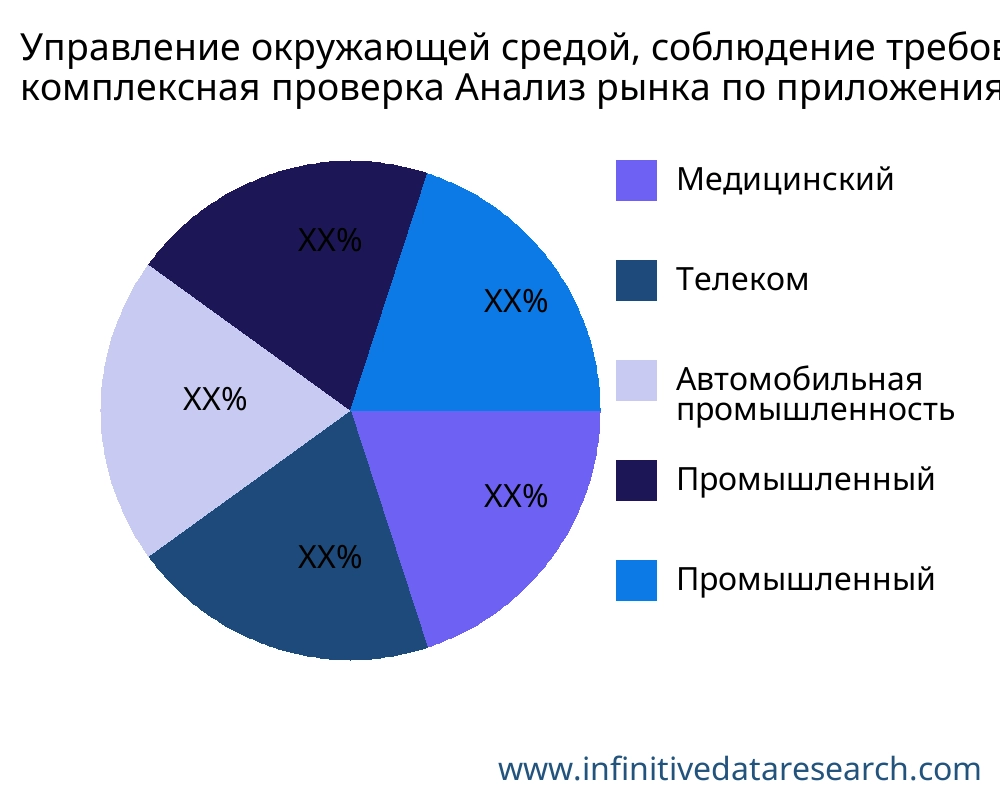 Управление окружающей средой, соблюдение требований и комплексная проверка рынок по применению - Infinitive Data Research