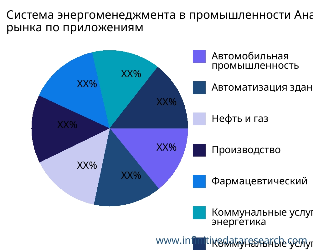 Система энергоменеджмента в промышленности рынок по применению - Infinitive Data Research