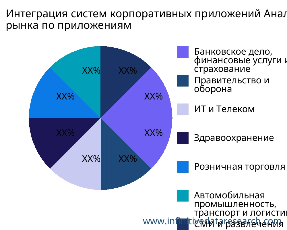 Интеграция систем корпоративных приложений рынок по применению - Infinitive Data Research