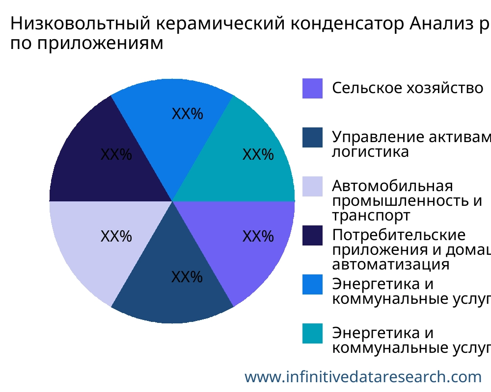 Низковольтный керамический конденсатор рынок по применению - Infinitive Data Research
