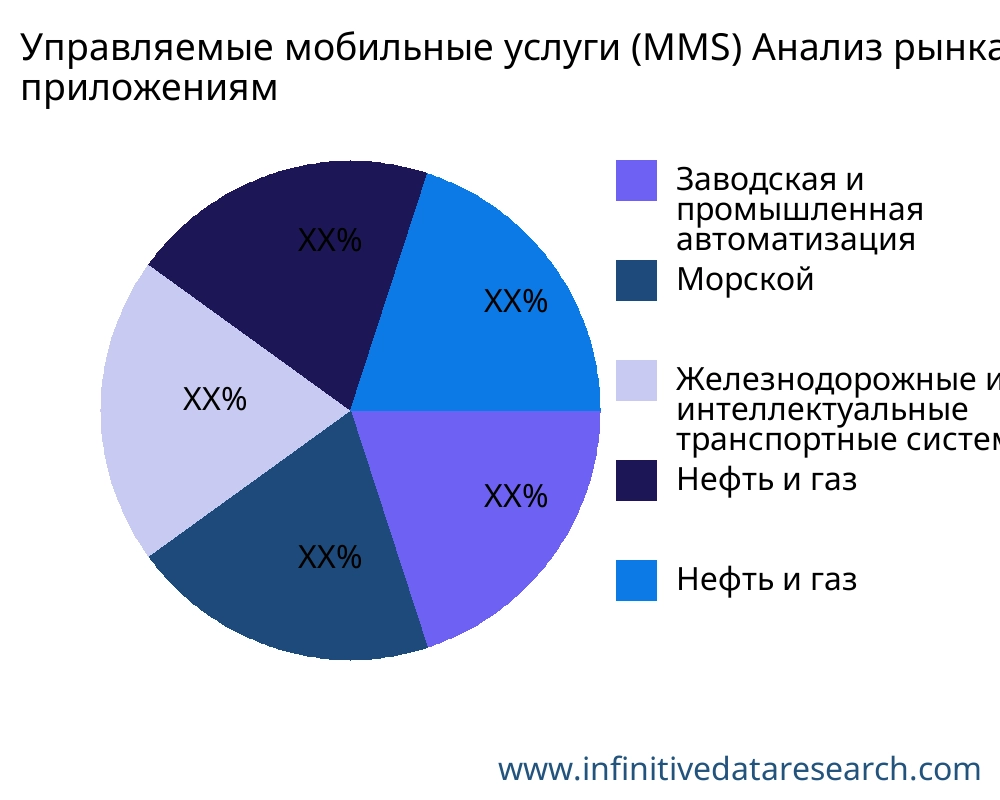 Управляемые мобильные услуги (MMS) рынок по применению - Infinitive Data Research