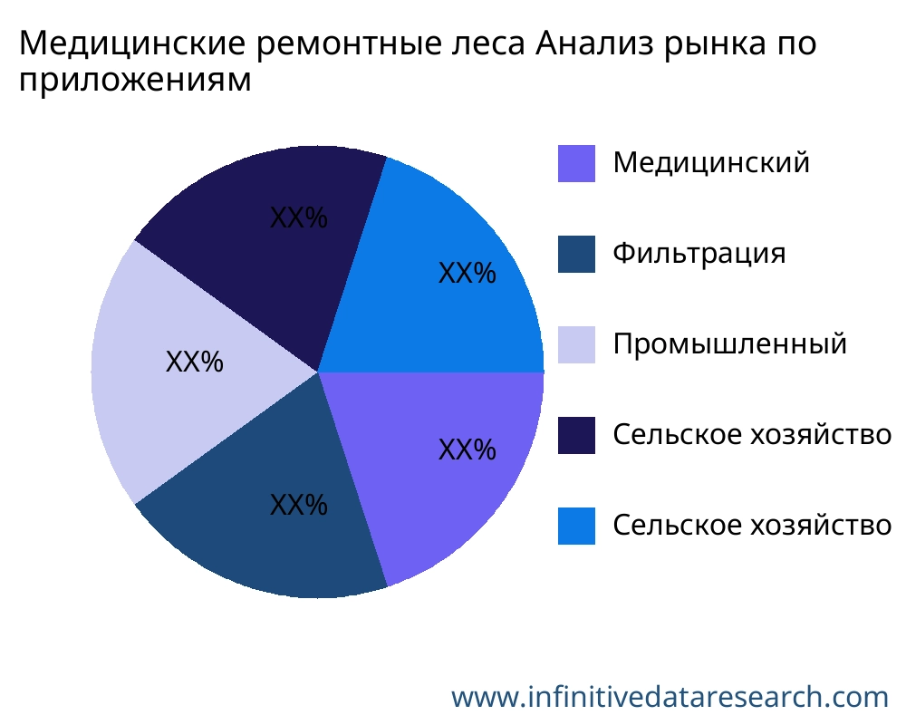 Медицинские ремонтные леса рынок по применению - Infinitive Data Research