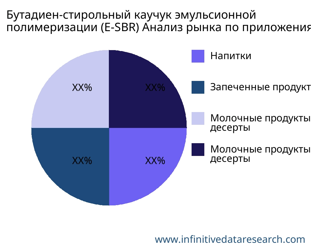 Бутадиен-стирольный каучук эмульсионной полимеризации (E-SBR) рынок по применению - Infinitive Data Research