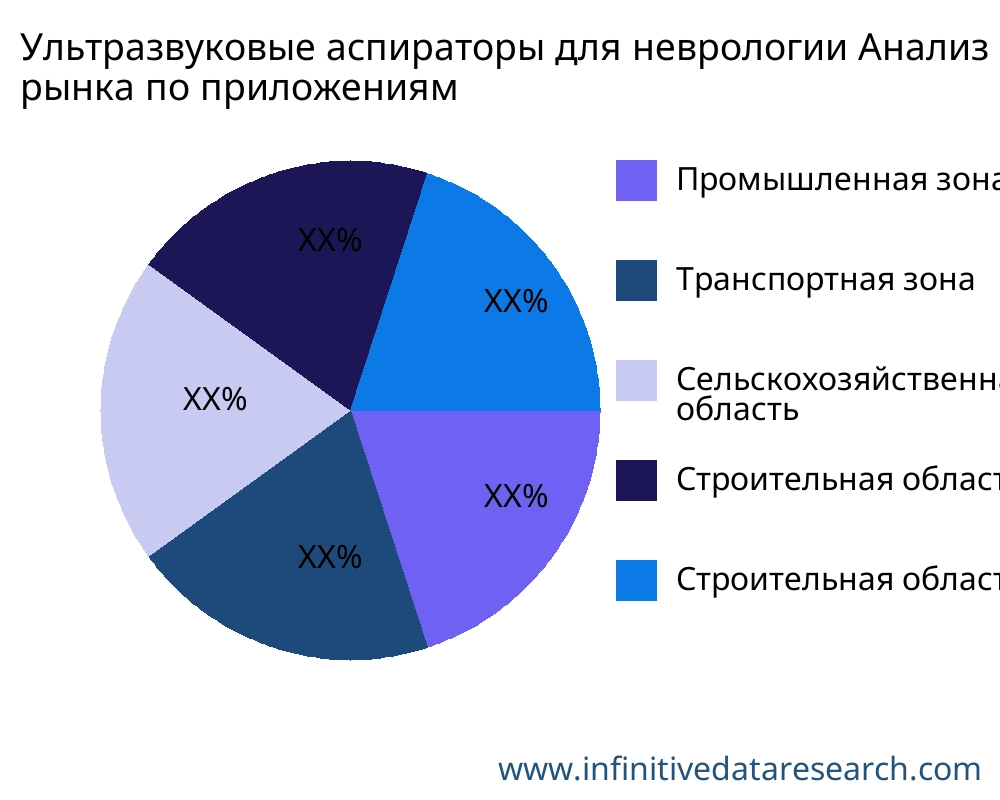 Ультразвуковые аспираторы для неврологии рынок по применению - Infinitive Data Research