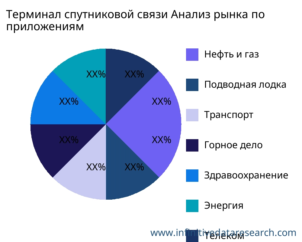 Терминал спутниковой связи рынок по применению - Infinitive Data Research