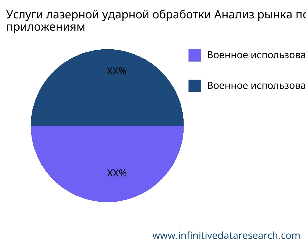 Услуги лазерной ударной обработки рынок по применению - Infinitive Data Research