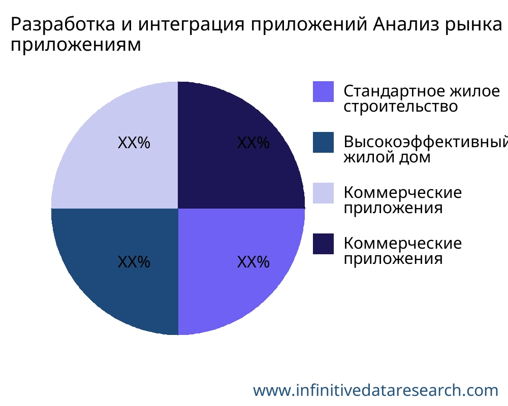 Разработка и интеграция приложений рынок по применению - Infinitive Data Research