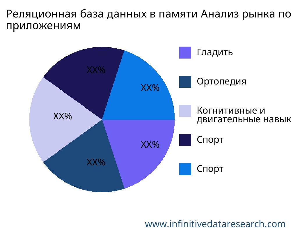 Реляционная база данных в памяти рынок по применению - Infinitive Data Research