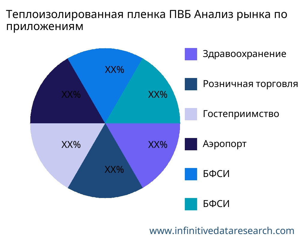 Теплоизолированная пленка ПВБ рынок по применению - Infinitive Data Research