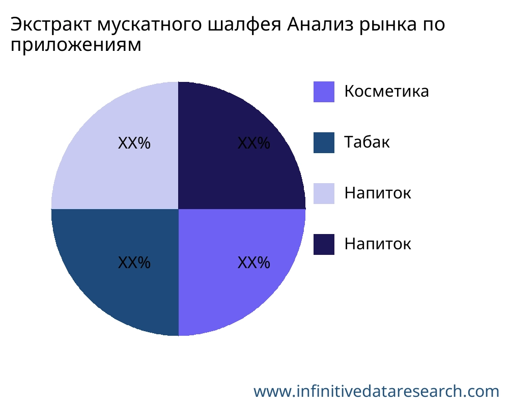 Экстракт мускатного шалфея рынок по применению - Infinitive Data Research