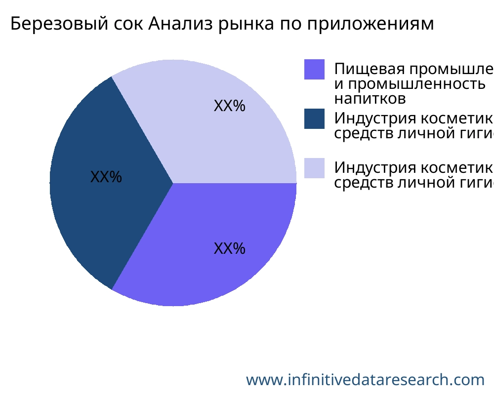 Березовый сок рынок по применению - Infinitive Data Research