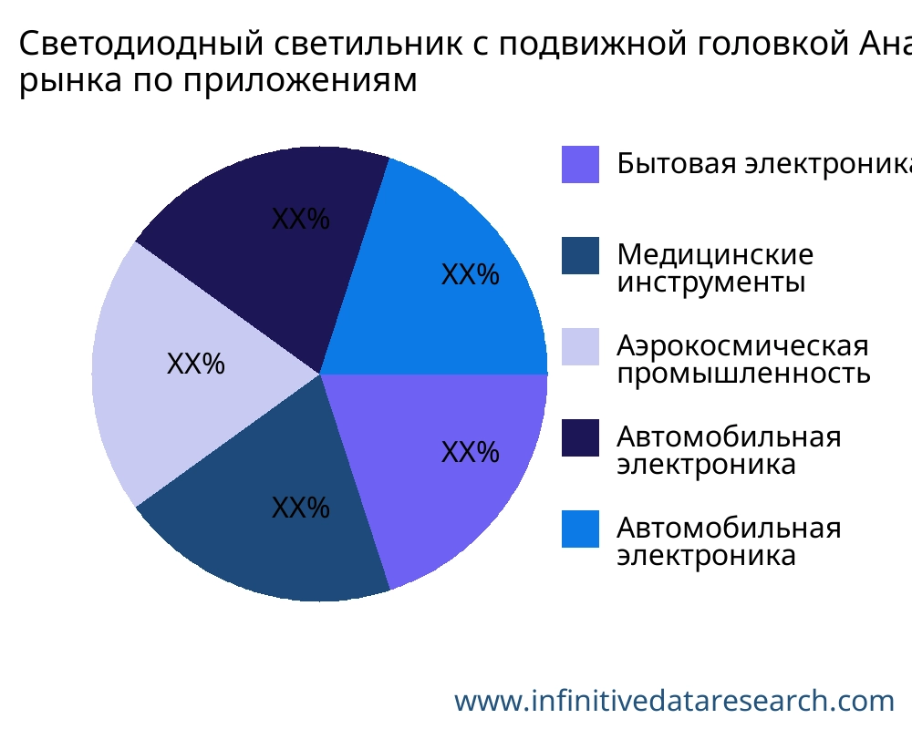Светодиодный светильник с подвижной головкой рынок по применению - Infinitive Data Research
