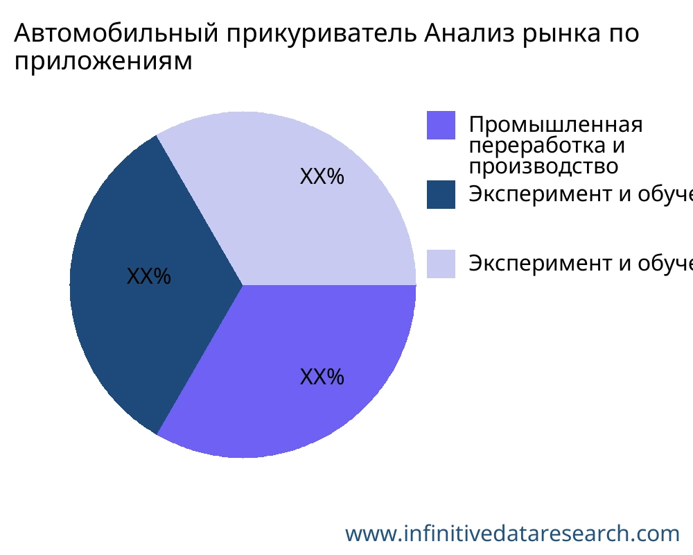 Автомобильный прикуриватель рынок по применению - Infinitive Data Research