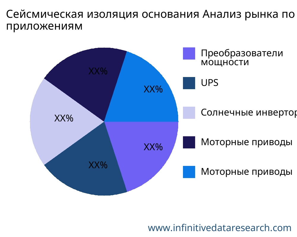 Сейсмическая изоляция основания рынок по применению - Infinitive Data Research