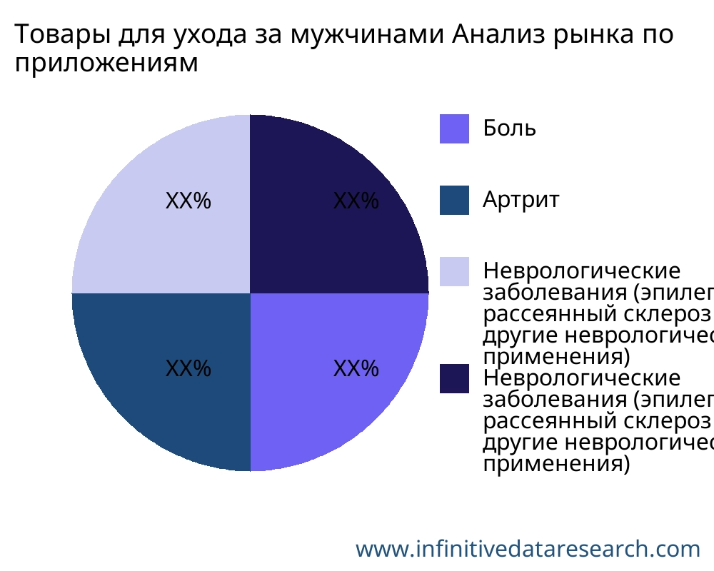Товары для ухода за мужчинами рынок по применению - Infinitive Data Research