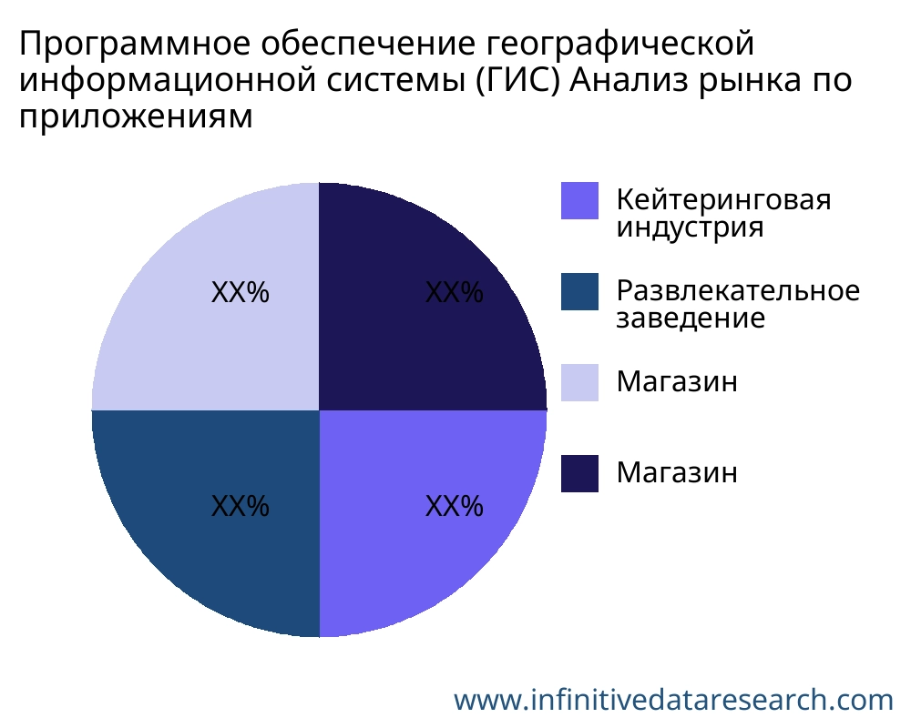 Программное обеспечение географической информационной системы (ГИС) рынок по применению - Infinitive Data Research