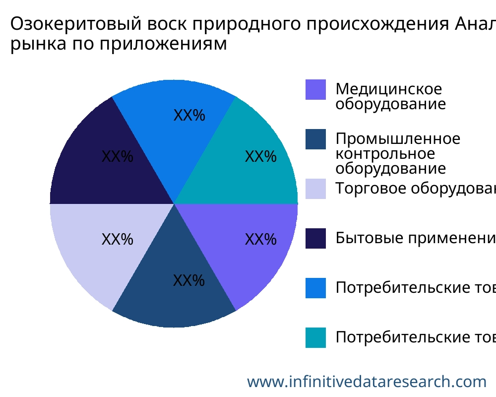 Озокеритовый воск природного происхождения рынок по применению - Infinitive Data Research