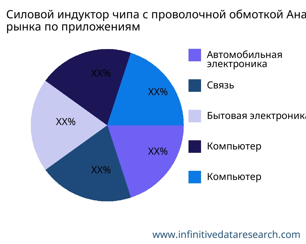 Силовой индуктор чипа с проволочной обмоткой рынок по применению - Infinitive Data Research