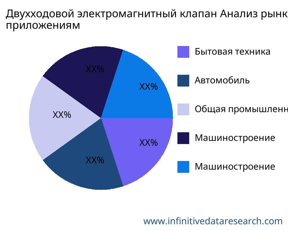 Двухходовой электромагнитный клапан рынок по применению - Infinitive Data Research