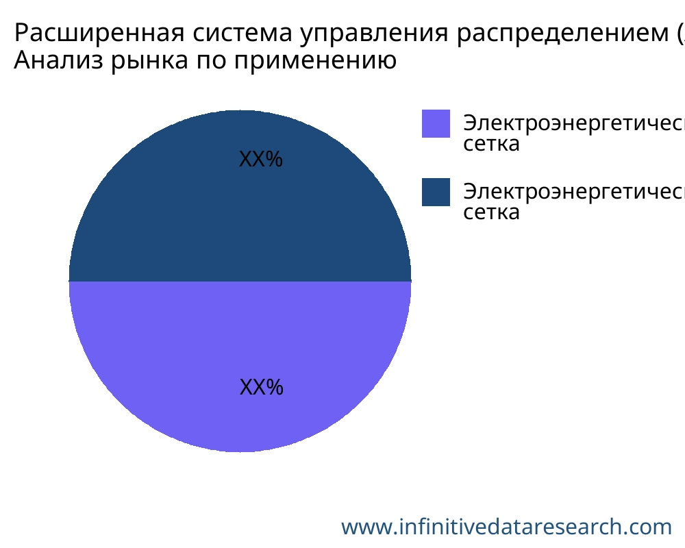Расширенная система управления распределением (ADMS) рынок по применению - Infinitive Data Research