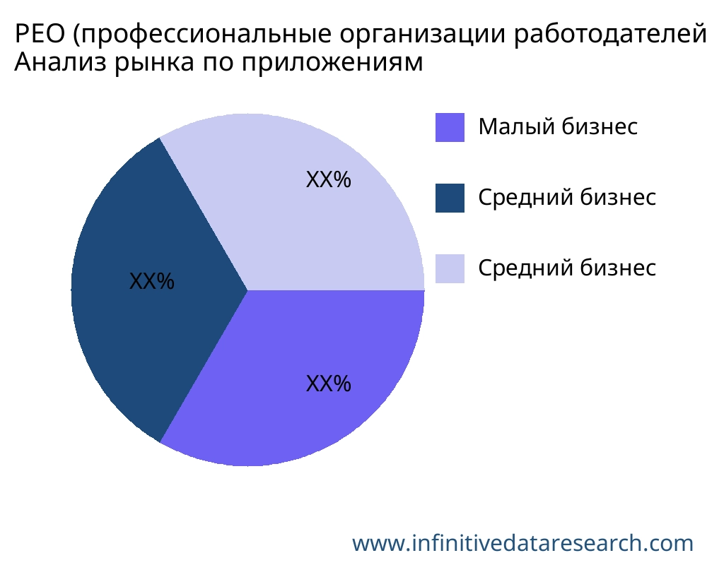 PEO (профессиональные организации работодателей) рынок по применению - Infinitive Data Research