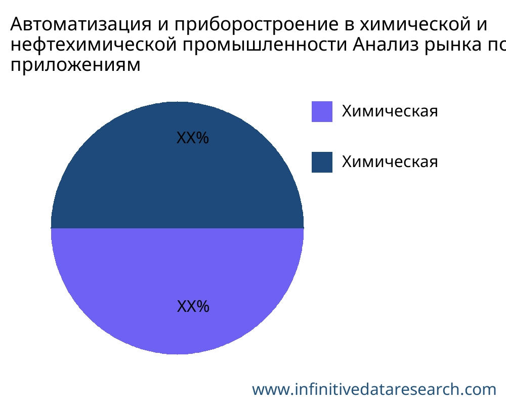 Автоматизация и приборостроение в химической и нефтехимической промышленности рынок по применению - Infinitive Data Research