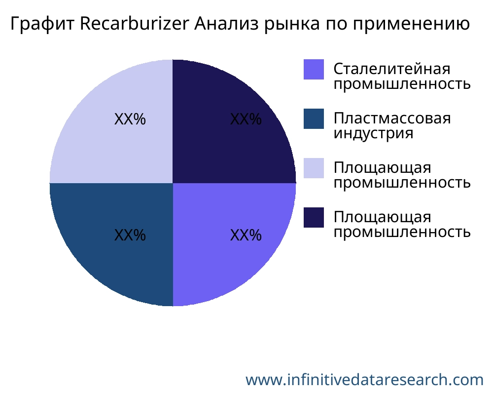 Графит Recarburizer рынок по применению - Infinitive Data Research Графит Recarburizer рынок по применению - Infinitive Data Research