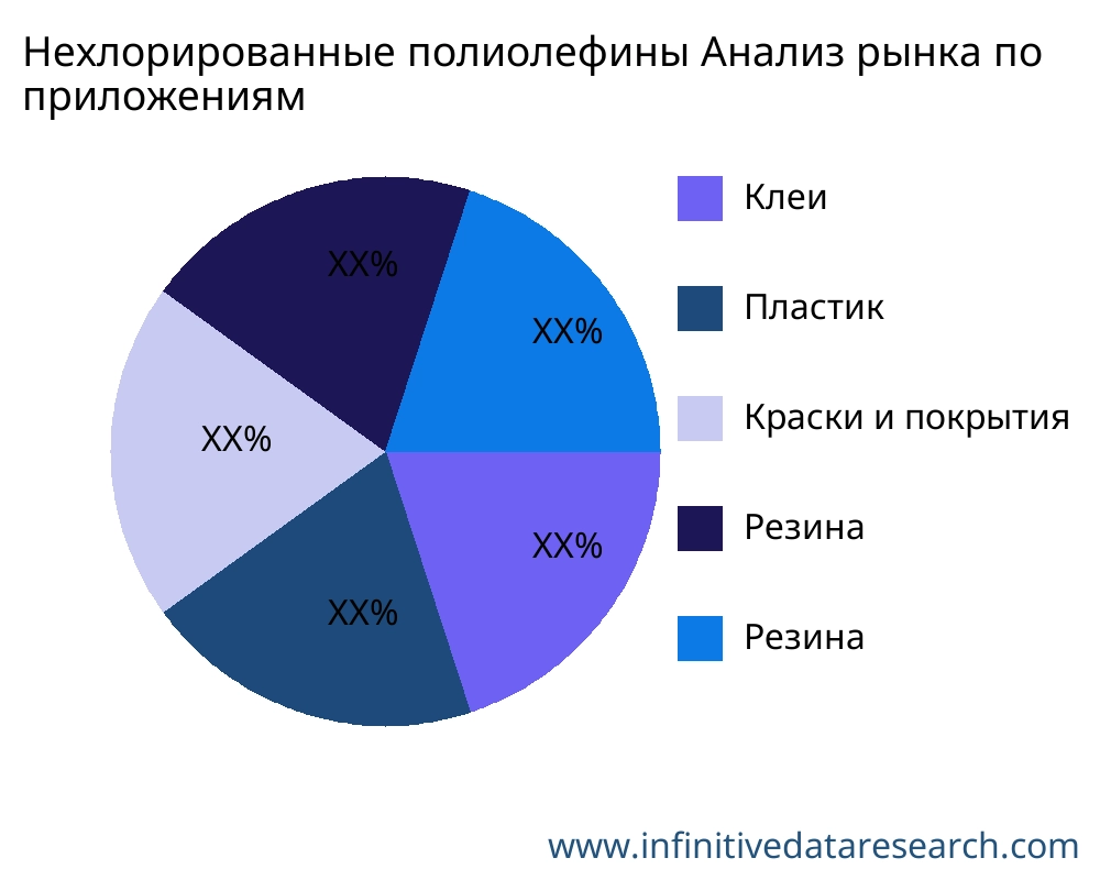 Нехлорированные полиолефины рынок по применению - Infinitive Data Research