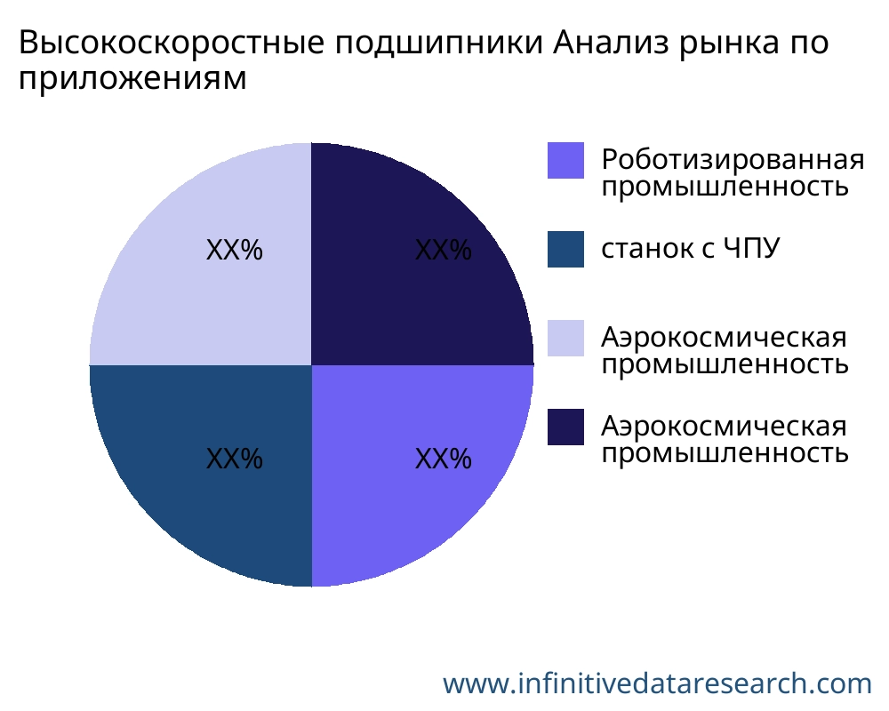Высокоскоростные подшипники рынок по применению - Infinitive Data Research