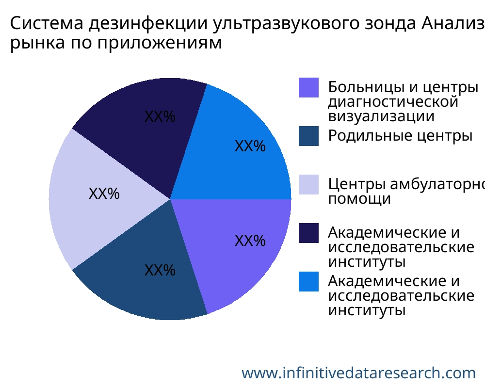 Система дезинфекции ультразвукового зонда рынок по применению - Infinitive Data Research