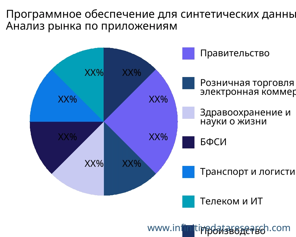 Программное обеспечение для синтетических данных рынок по применению - Infinitive Data Research