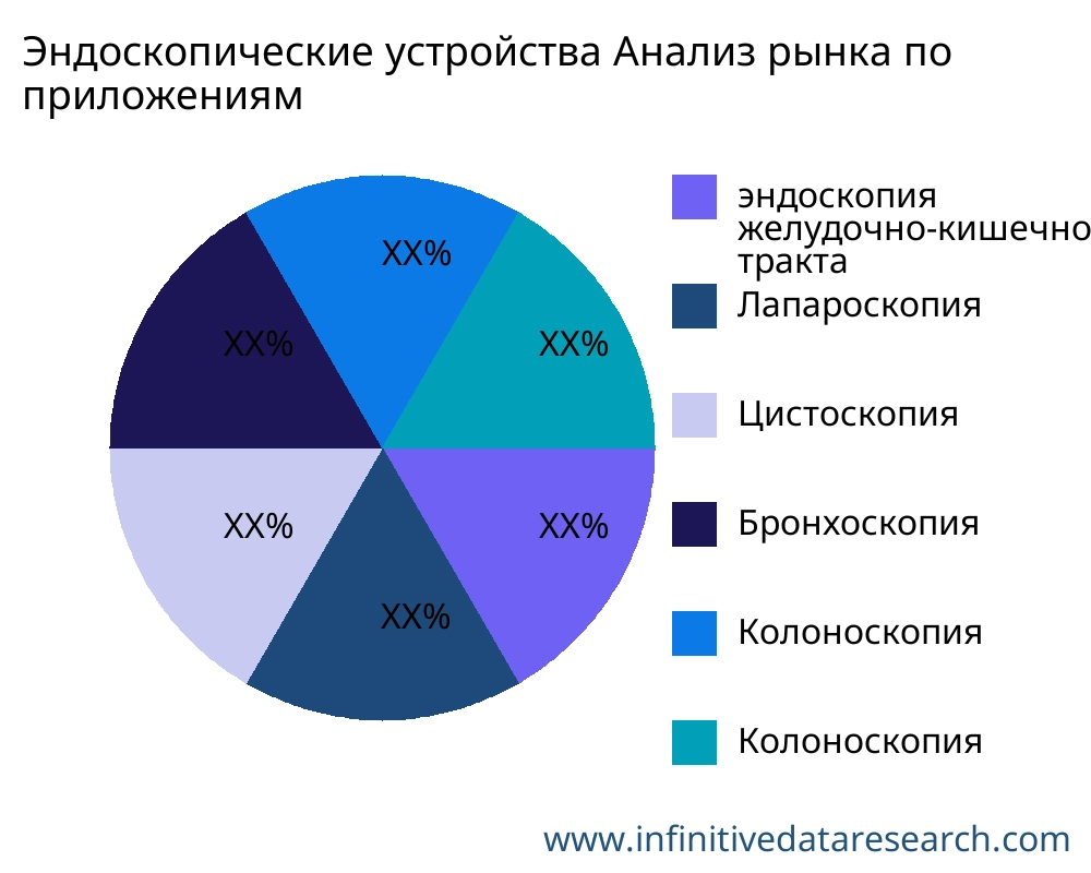 Эндоскопические устройства рынок по применению - Infinitive Data Research