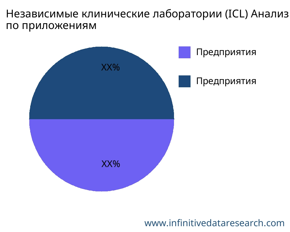 Независимые клинические лаборатории (ICL) рынок по применению - Infinitive Data Research
