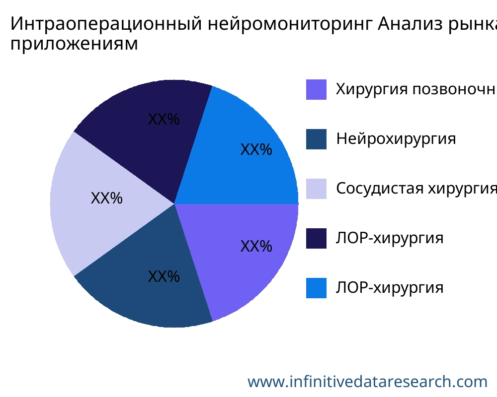 Интраоперационный нейромониторинг рынок по применению - Infinitive Data Research