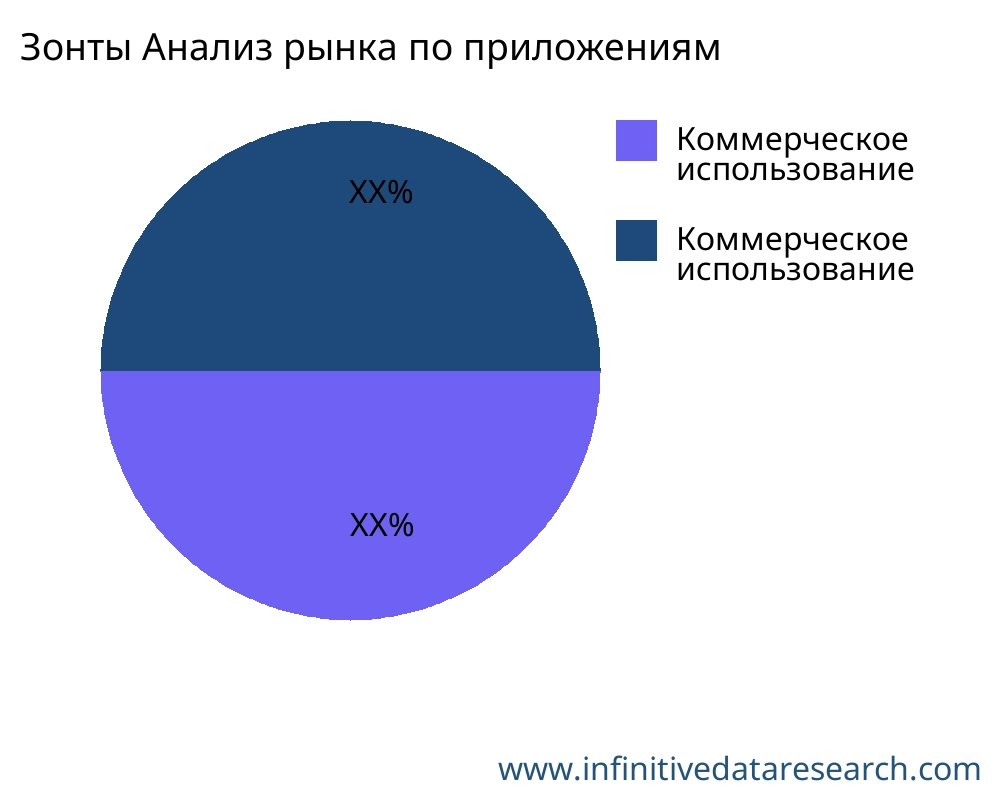 Зонты рынок по применению - Infinitive Data Research