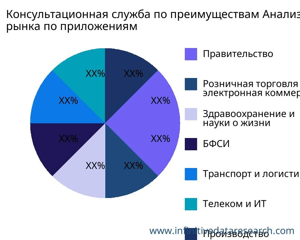 Консультационная служба по преимуществам рынок по применению - Infinitive Data Research