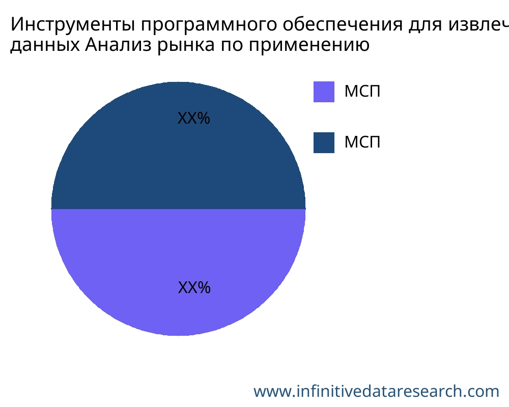 Инструменты программного обеспечения для извлечения данных рынок по применению - Infinitive Data Research